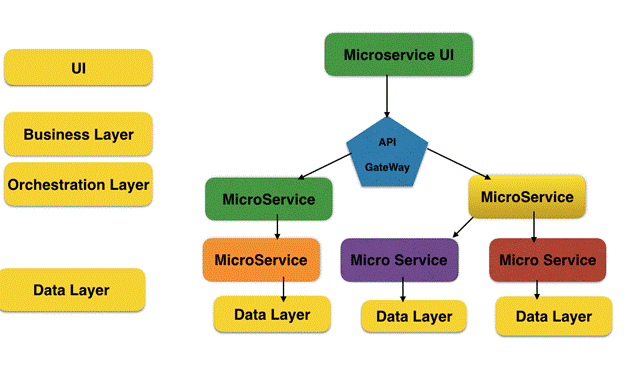 Scalable, Performant And Reactive Microservices